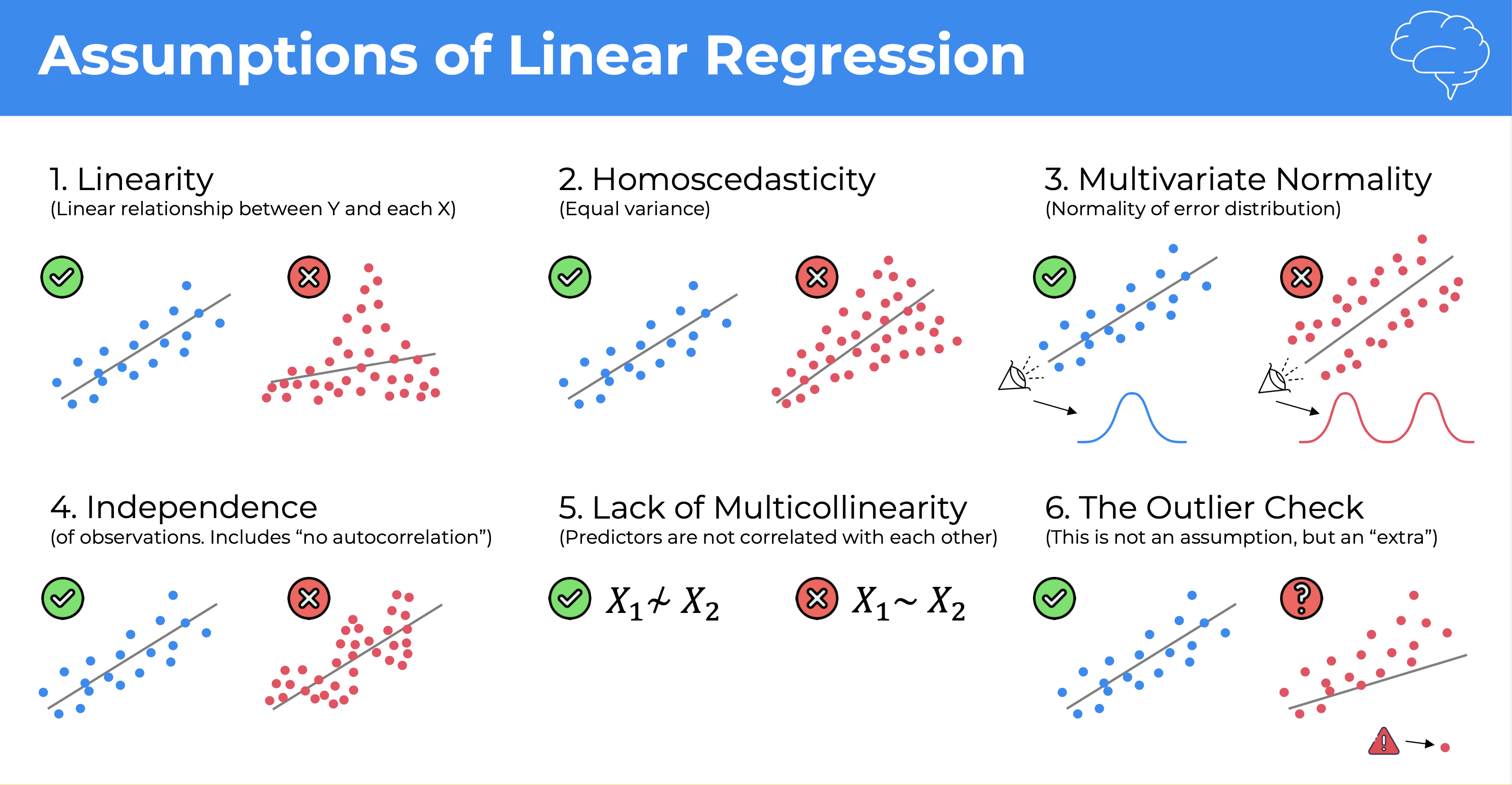 Assumption of Linear Regression