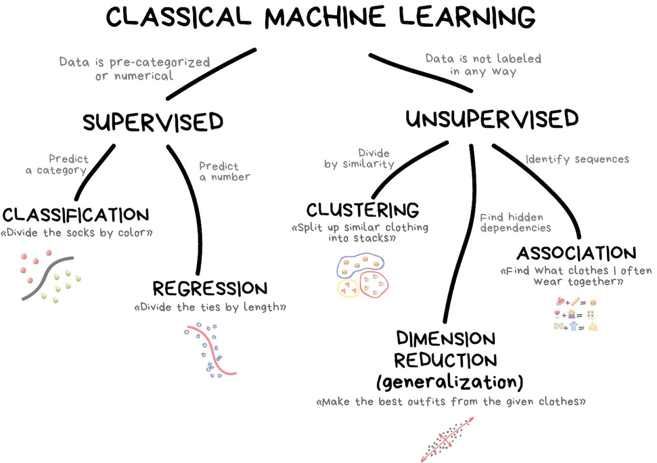 classical machine learning
