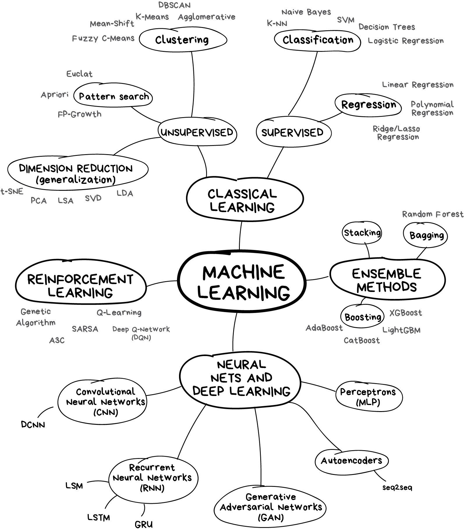 machine learning map